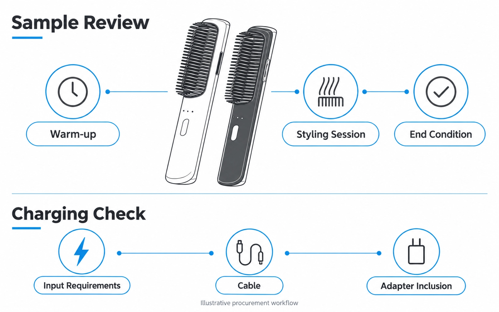 Cordless hair straightener sample review diagram showing warm-up, styling, end conditions and charging configuration checks