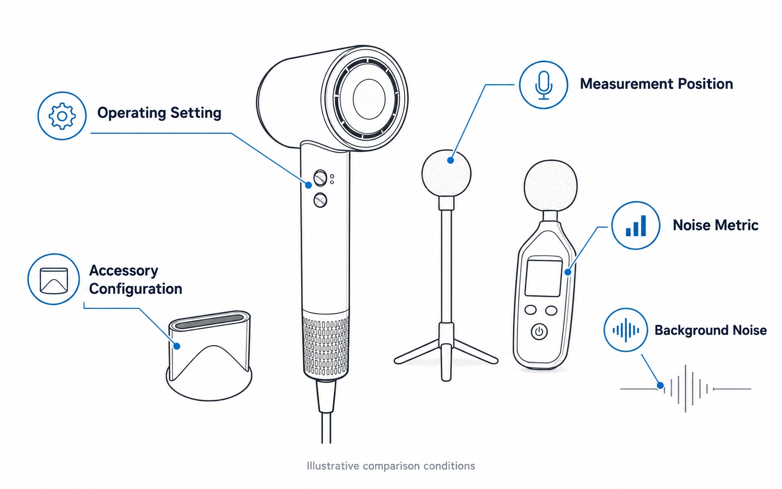 Hair dryer noise comparison diagram showing settings, microphone position, noise metric, background noise and nozzle setup